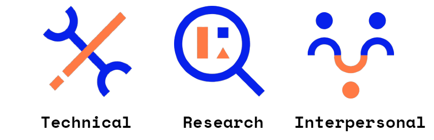 Technical: Blue and Orange graphic. The blue line is behind the orange line with two open semi-circle at the top left and bottom right of the line. Orange line goes across from bottom left to top right in the shape of an X across the blue. Text below the graphic reads 'Technical.' Interpersonal: Blue and Orange graphic with zig-zagged open semi-circles in alternating blue and orange colors horizontally across the middle, with two blue dots at the top above the blue open semi-circles, and one orange dot at the bottom below the orange open semi-circle. Text below the graphic reads 'Interpersonal'. Research: Graphic shows a blue magnifying glass made of a basic circle and line, with an orange vertical line, blue square, and orange triangle on the inside of the circle. Text below graphic reads 'Research.'