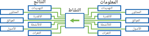 SAFETAG's Information flow in Arabic