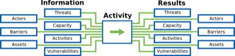 SAFETAG Data Flow